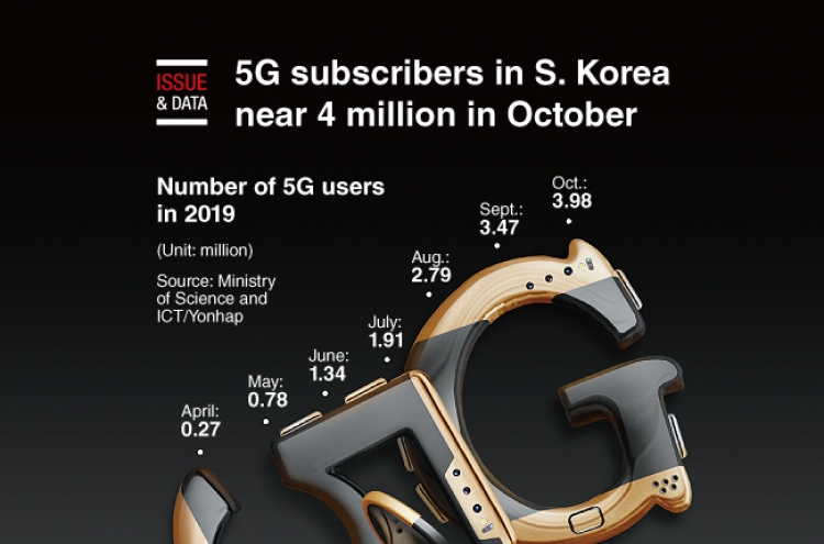 [Graphic News] 5G subscribers in S. Korea near 4 million in October