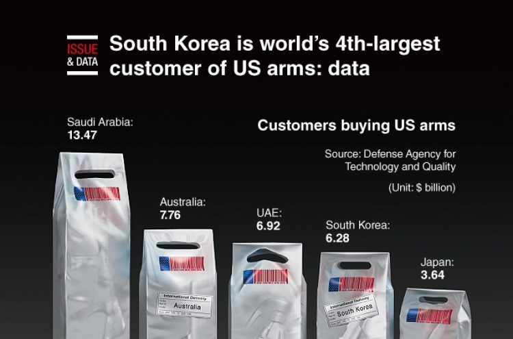 [Graphic News] South Korea is world’s 4th-largest customer of US arms: data