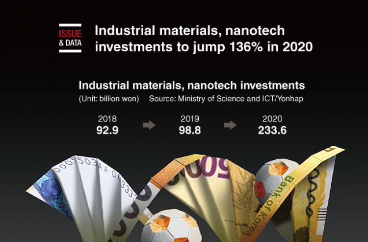 [Graphic News] Industrial materials, nanotech investments to jump 136% in 2020