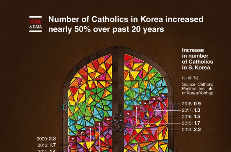 [Graphic News] Number of Catholics in Korea increased nearly 50% over past 20 years