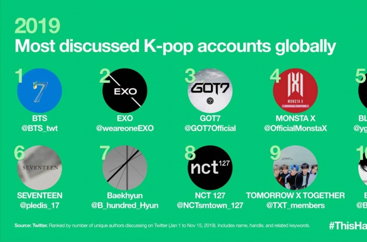 K-pop generates over 6 billion tweets in 2019