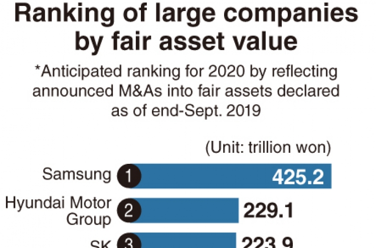 [Monitor] Asset ranks of conglomerates change in decade