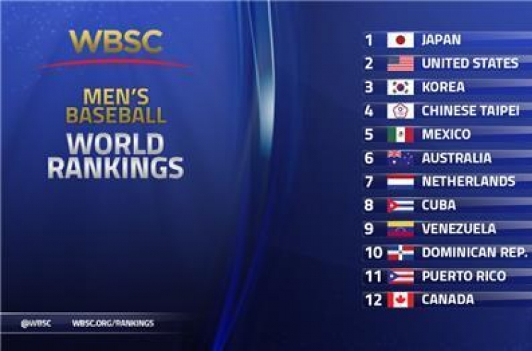 S. Korea remains at No. 3 in baseball world rankings