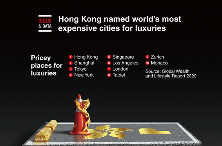 [Graphic News] Hong Kong named world’s most expensive cities for luxuries