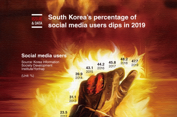 [Graphic News] South Korea’s percentage of social media users dips in 2019