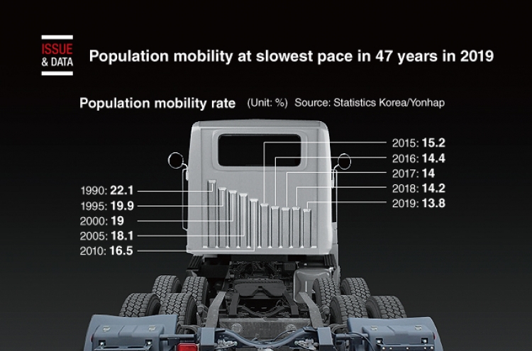 [Graphic News] Population mobility at slowest pace in 47 years in 2019
