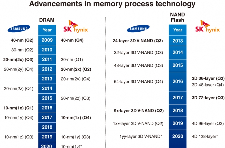 [Chew on IT] Samsung chips vs. SK hynix chips: How do they fare against each other?