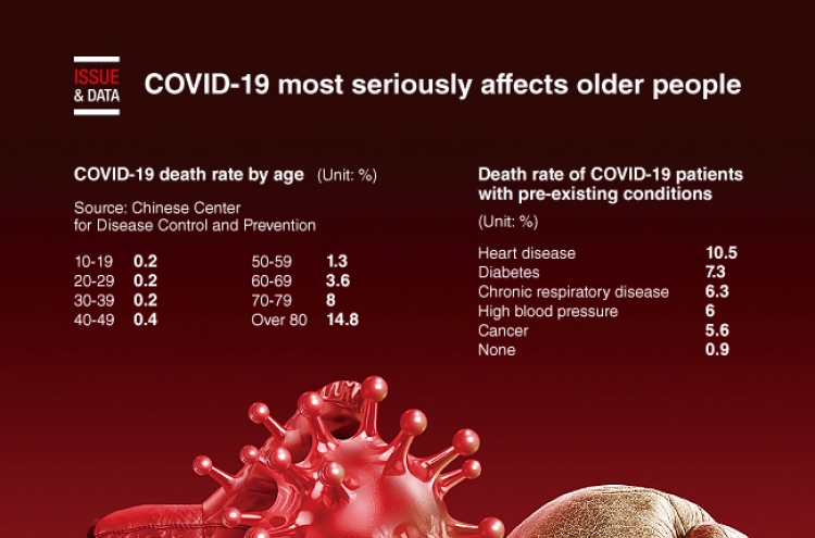 [Graphic News] COVID-19 most seriously affects older people