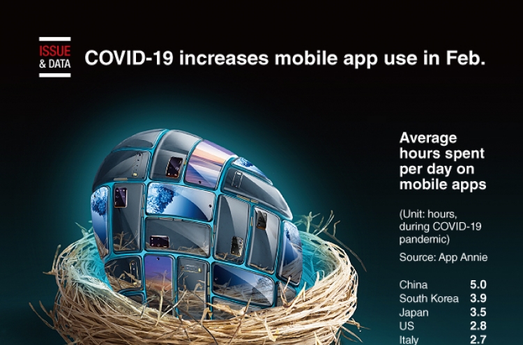 [Graphic News] COVID-19 increases mobile app use in Feb.