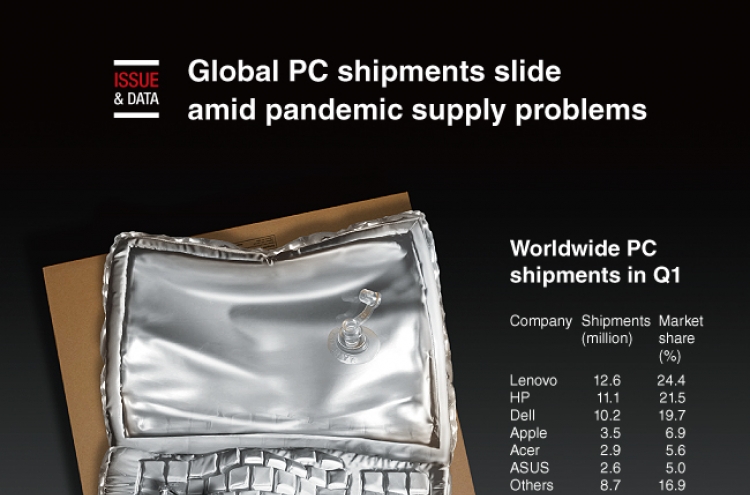 [Graphic News] Global PC shipments slide amid pandemic supply problems