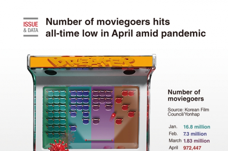 [Graphic News] Number of moviegoers hits all-time low in April amid pandemic