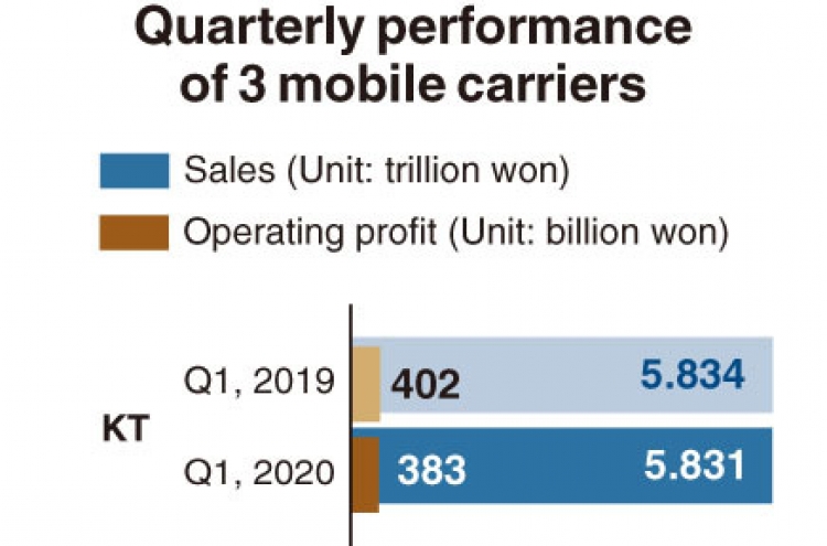 [Monitor] Mobile carriers fare relatively well in Q1 despite pandemic