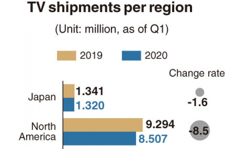 [Monitor] TV shipments in China drop below 10m