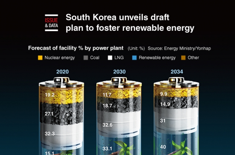 [Graphic News] S. Korea unveils draft plan to foster renewable energy