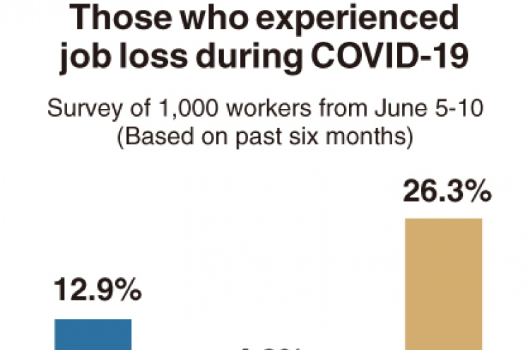 [Monitor] Non-regular workers lose jobs six times more amid pandemic