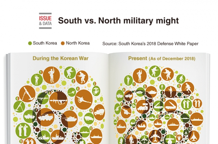 [Graphic News] South vs. North Military might