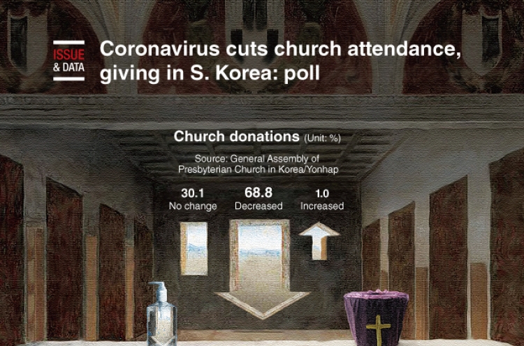 [Graphic News] Coronavirus cuts church attendance, giving in S. Korea: poll