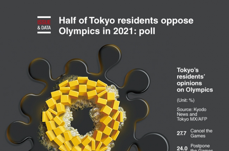 [Graphic News] Half of Tokyo residents oppose Olympics in 2021: poll