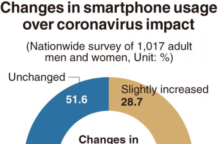 [Monitor] Koreans use smartphones more amid pandemic