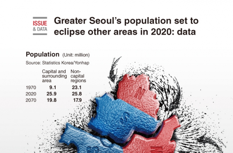 [Graphic News] Greater Seoul‘s population set to eclipse other areas in 2020: data