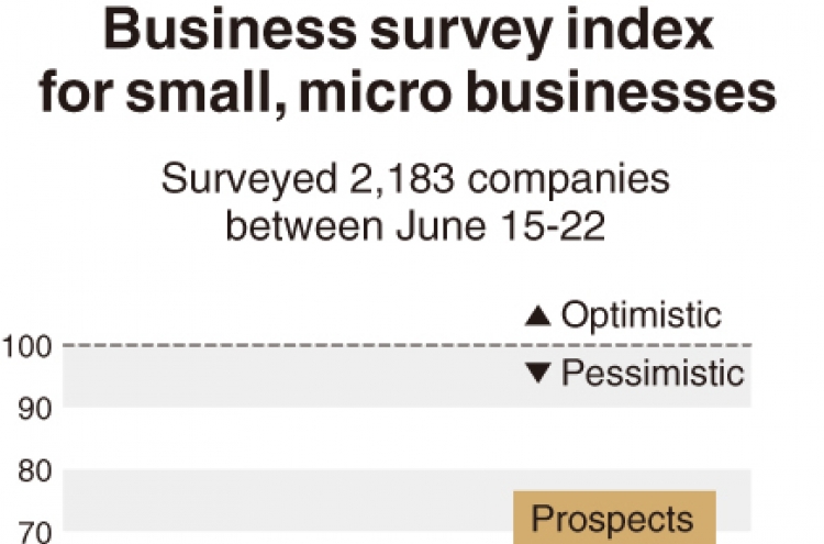 [Monitor] Business sentiment of small firms improves