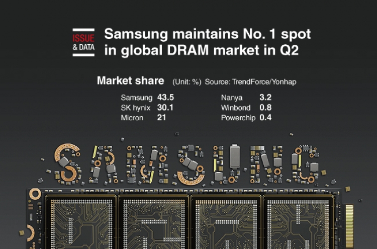 [Graphic News] Samsung maintains No. 1 spot in global DRAM market in Q2