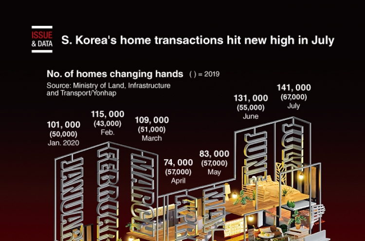 [Graphic News] S. Korea's home transactions hit new high in July