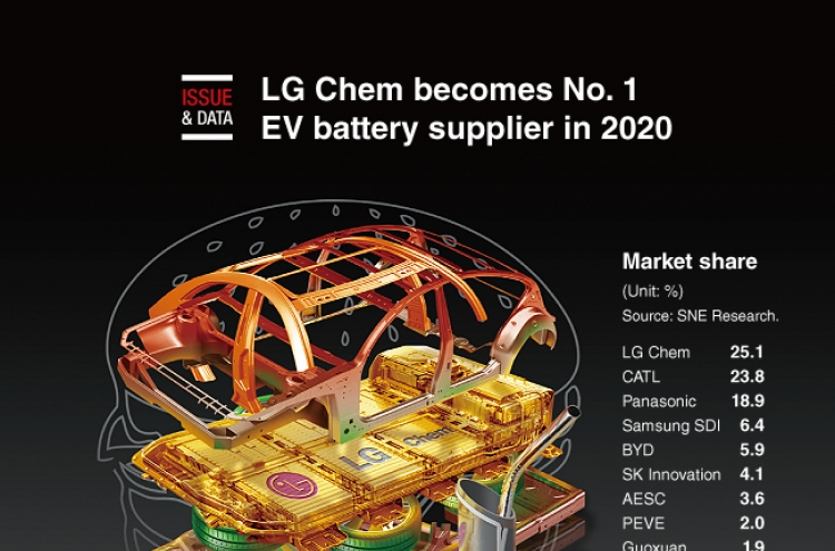 [Graphic News] LG Chem becomes No. 1 EV battery supplier in 2020