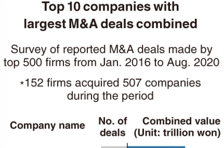 [Monitor] Korean firms remain active in M&As