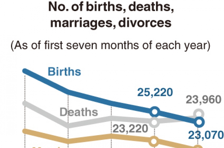 [Monitor] No. of marriages plunges during pandemic