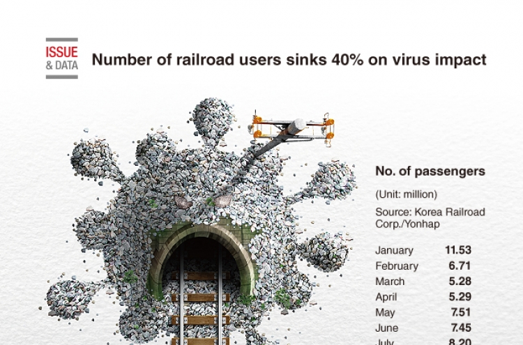 [Graphic News] Number of railroad users sinks 40% on virus impact