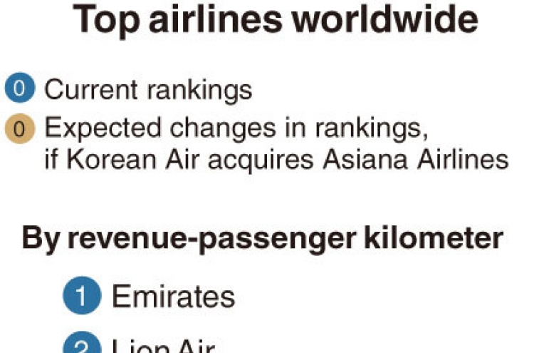 [Monitor] Korea to have world’s 10th-largest airline