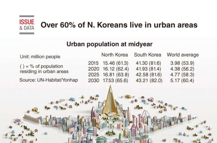 [Graphic News] Over 60% of N. Koreans live in urban areas