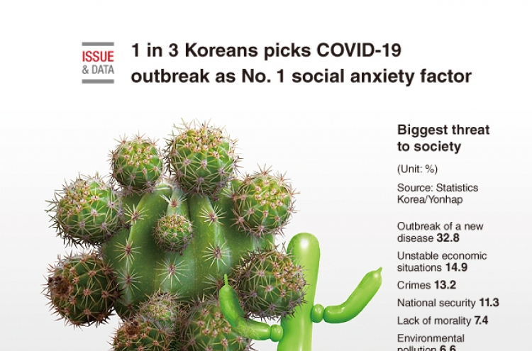 [Graphic News] 1 in 3 Koreans picks COVID-19 outbreak as No. 1 social anxiety factor