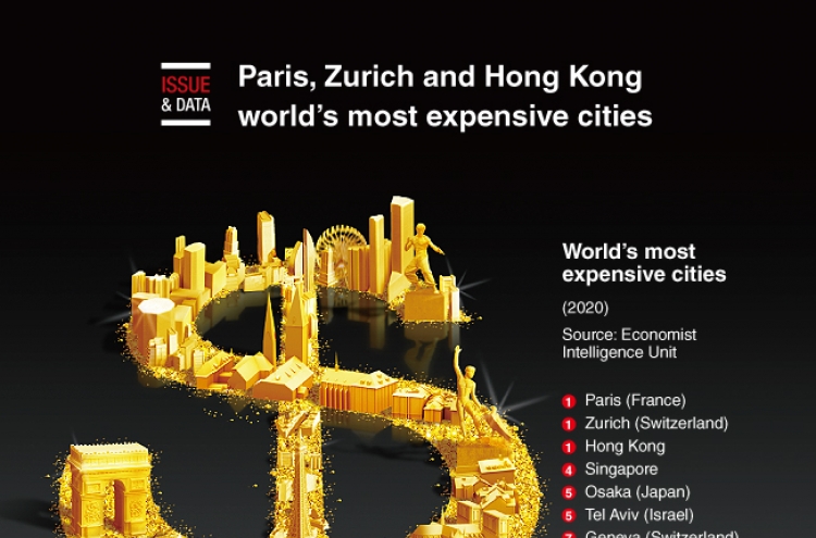 [Graphic News] Paris, Zurich and HK world’s most expensive cities