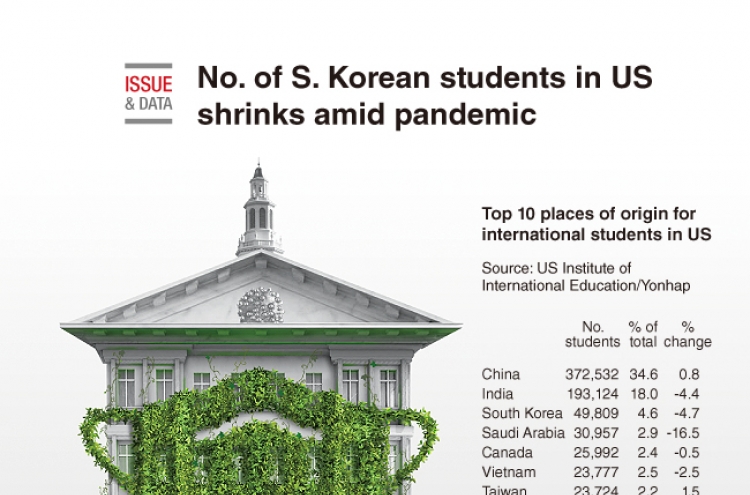 [Graphic News] No. of S. Korean students in US shrinks amid pandemic
