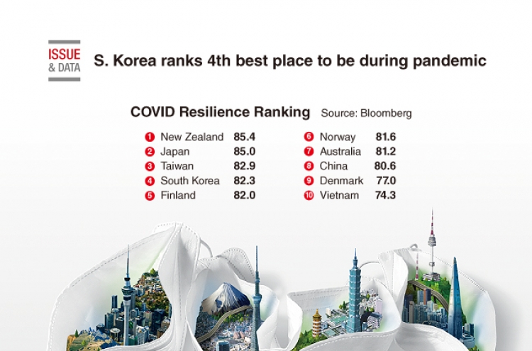 [Graphic News] S. Korea ranks 4th best place to be during pandemic