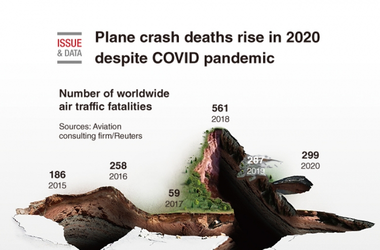 [Graphic News] Plane crash deaths rise in 2020 despite COVID pandemic