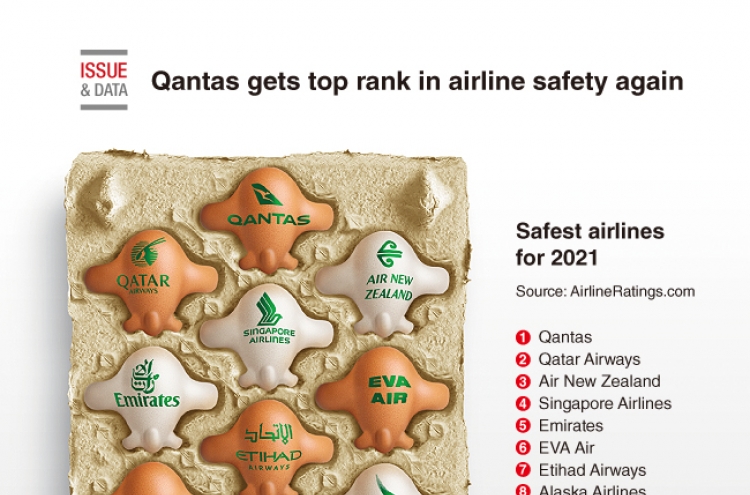 [Graphic News] Qantas gets top rank in airline safety again