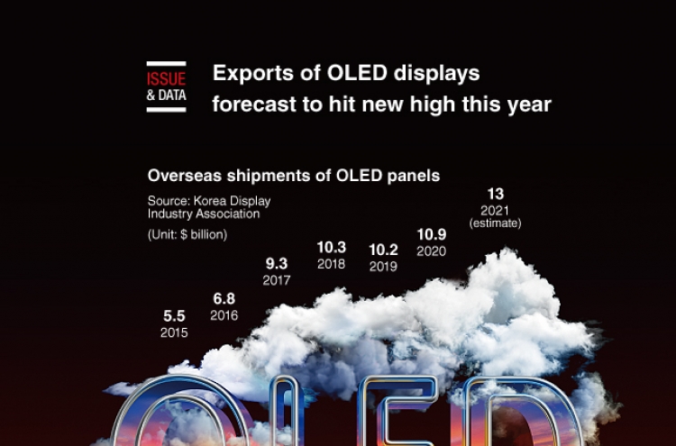 [Graphic News] Exports of OLED displays forecast to hit new high this year