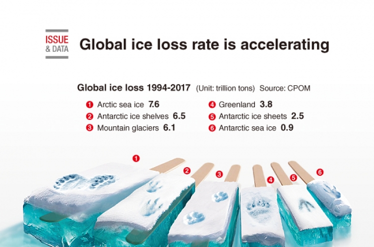[Graphic News] Global ice loss rate is accelerating: study