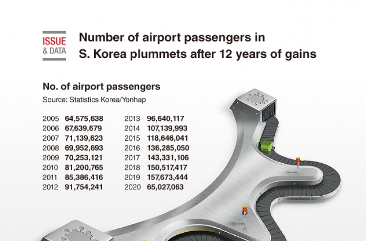 [Graphic News] Number of airport passengers in S. Korea plummets after 12 years of gains