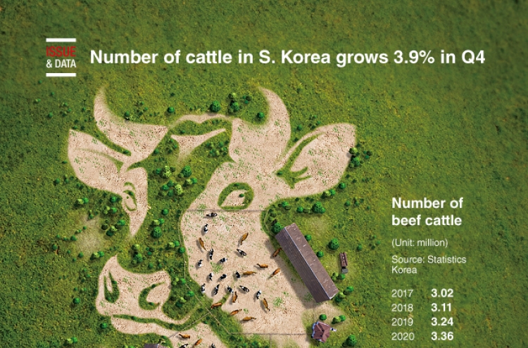 [Graphic News] Number of cattle in S. Korea grows 3.9% in Q4