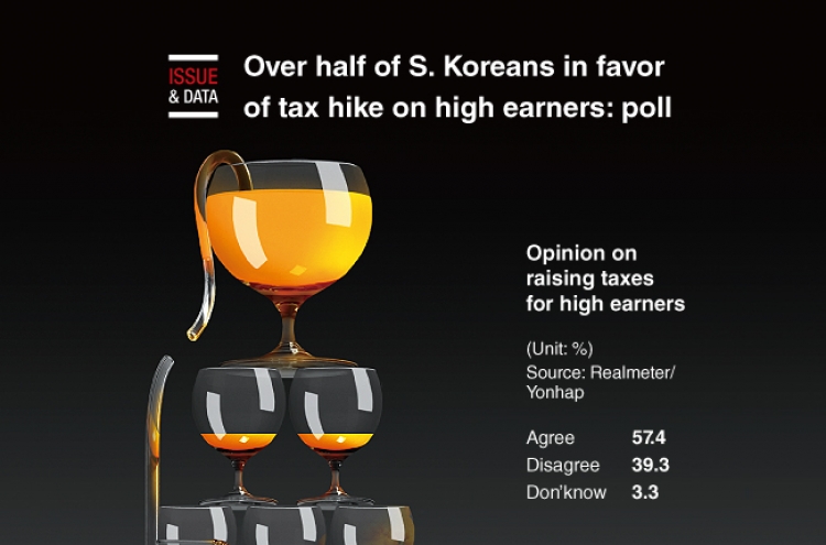 [Graphic News] Over half of S. Koreans in favor of tax hike on high earners: poll
