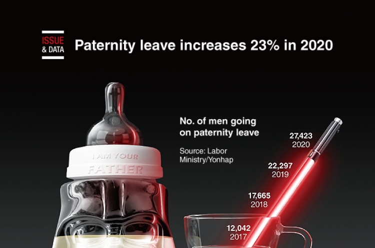 [Graphic News] Paternity leave increases 23% in 2020