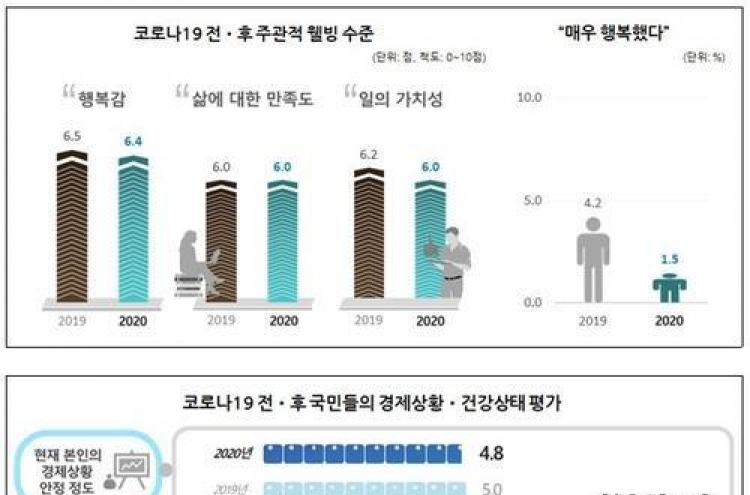 COVID-19 makes S. Koreans less happy, economically more insecure: survey