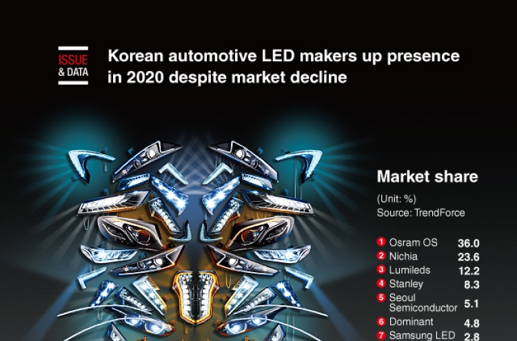 [Graphic News] Korean automotive LED makers up presence in 2020 despite market decline