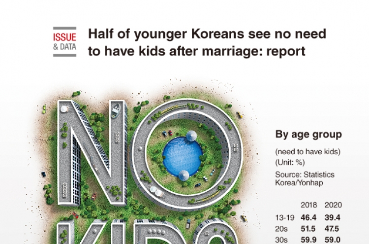 [Graphic News] Half of younger Koreans see no need to have kids after marriage: report