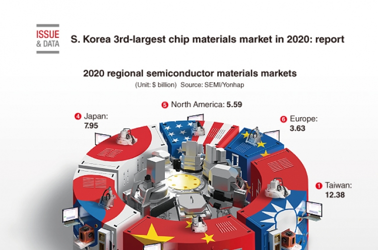 [Graphic News] S. Korea 3rd-largest chip materials market in 2020: report