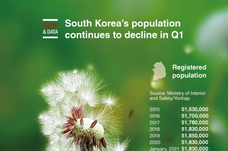 [Graphic News] South Korea’s population continues to decline in Q1